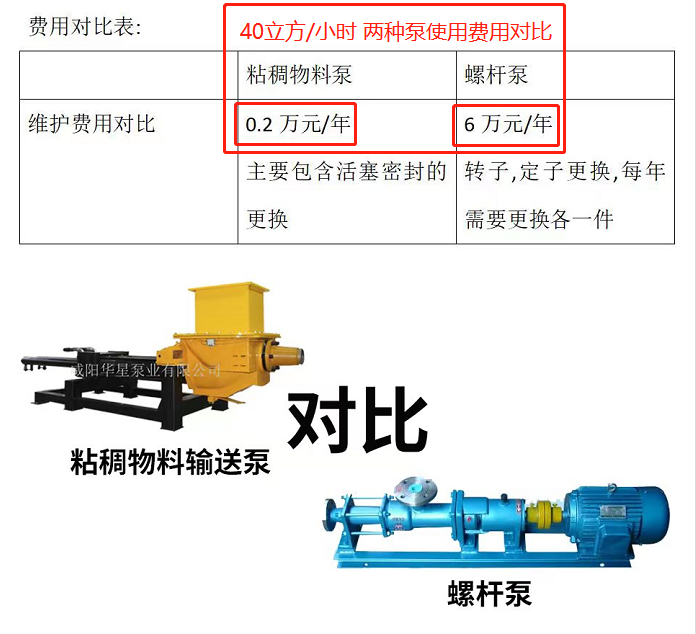 粘稠物料輸送泵和螺桿泵-使用費(fèi)用對比