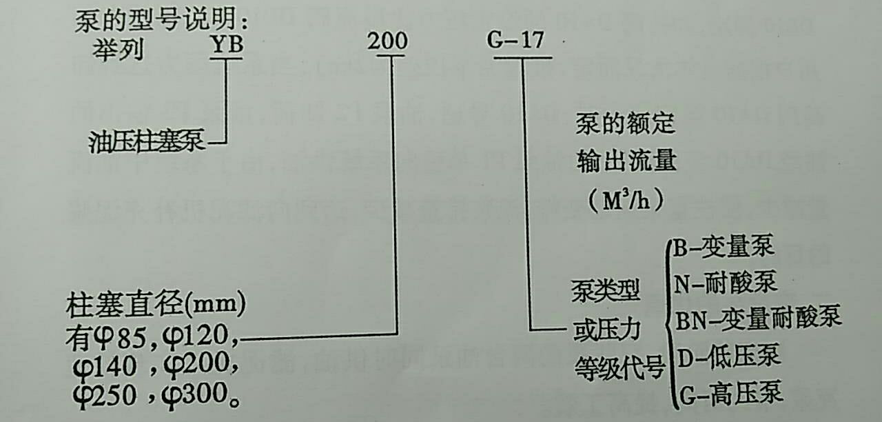 YB系列基本型號柱塞泵功能特點(diǎn)以及主要參數(shù)圖