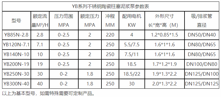 不銹鋼柱塞泥漿泵參數(shù)