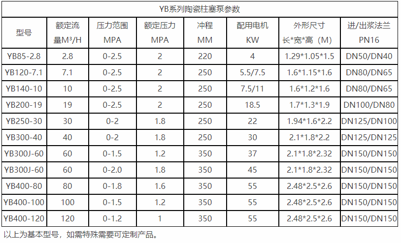 紡織印染行業(yè)陶瓷柱塞泵壓濾機(jī)喂料泵參數(shù)